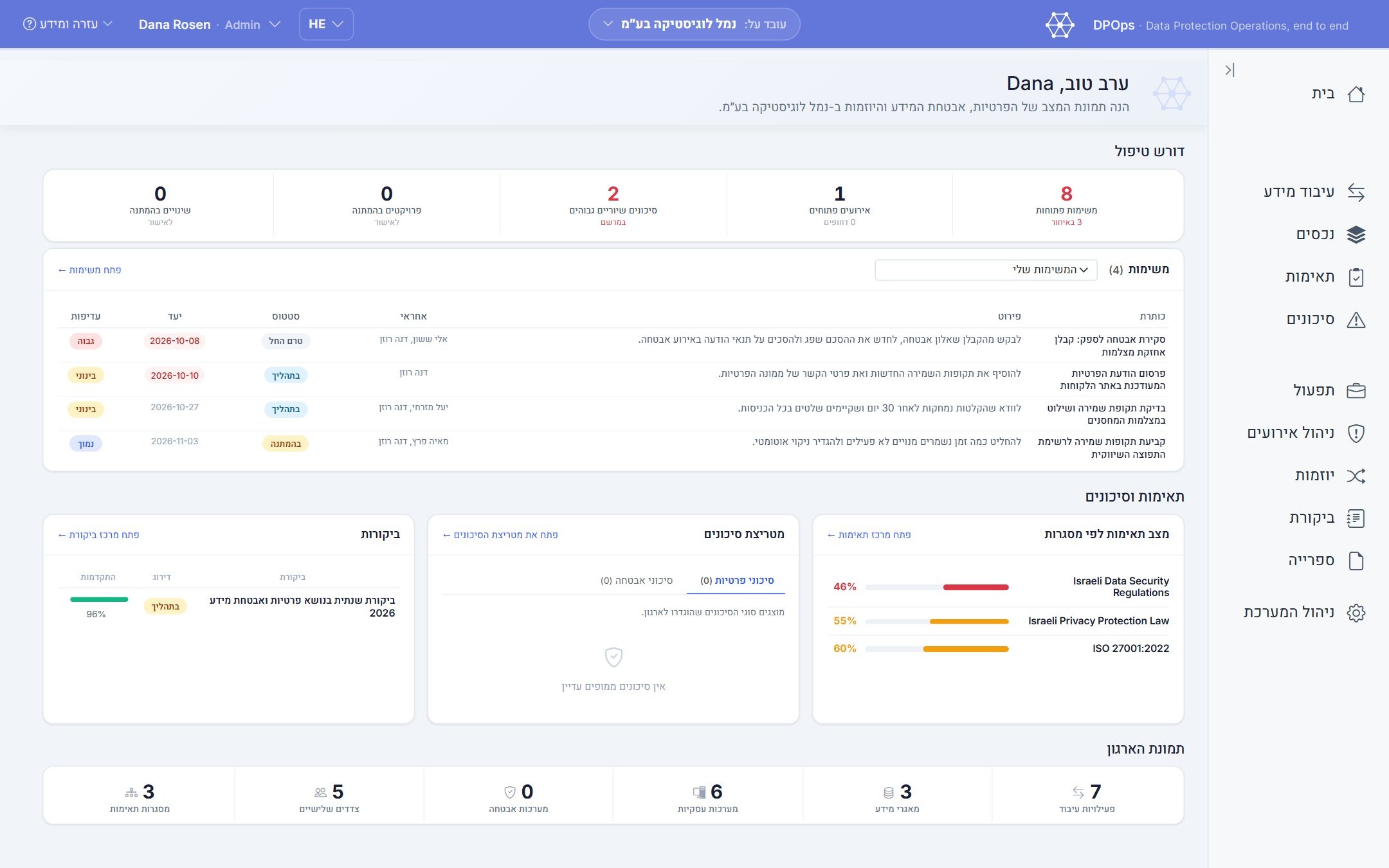 פלטפורמת DPOps, Dashboard